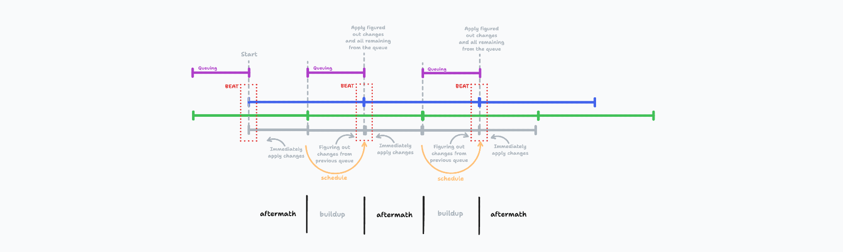 diagram of a timeline